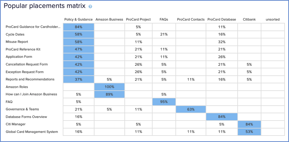 procard card sort 1 popular placement matrix