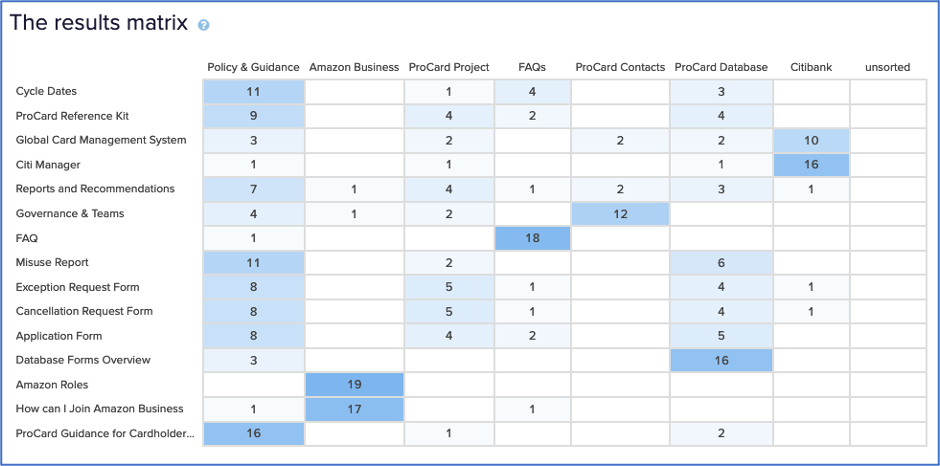 procard card sort 1 results matrix