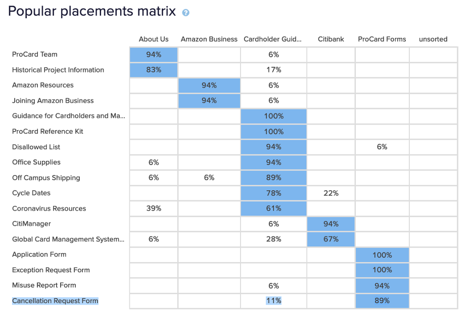 procard card sort 2 popular placement matrix