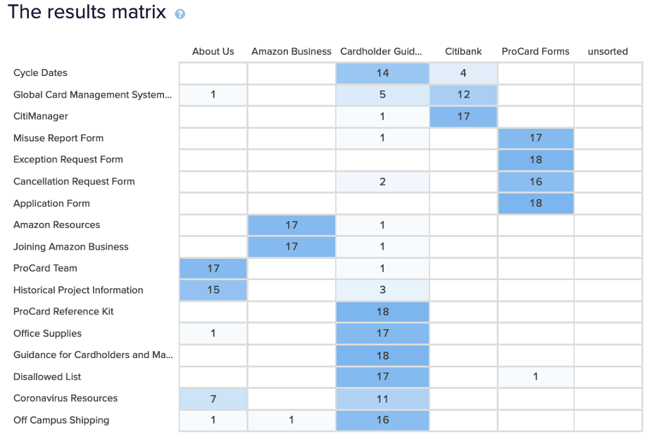 procard card sort 2 results matrix